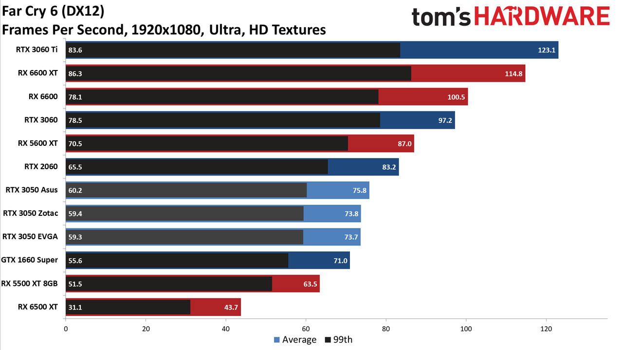 Asus GeForce RTX 3050 ROG Strix