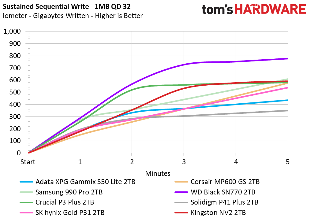 Kingston NV2 SSD