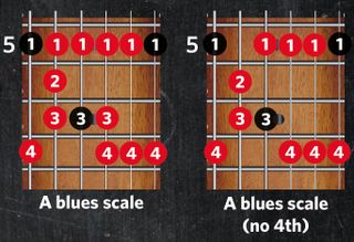 Paul gilbert blues scale