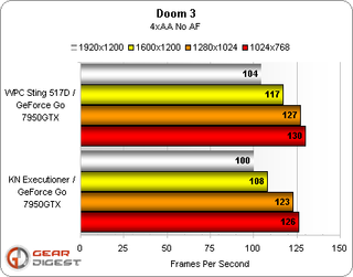 Doom 3 is a CPU dependent game and as we've noted before both test units have identical CPUs. Hence it's no surprise that test scores are very close here across all test resolutions.