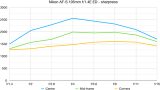 Nikon AF-S 105mm f/1.4E ED lab graph