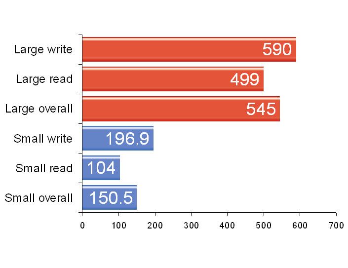 The RAID 0 performance of the Pegasus Promise R6 when fitted with six 1TB 7,200rpm hard disks.