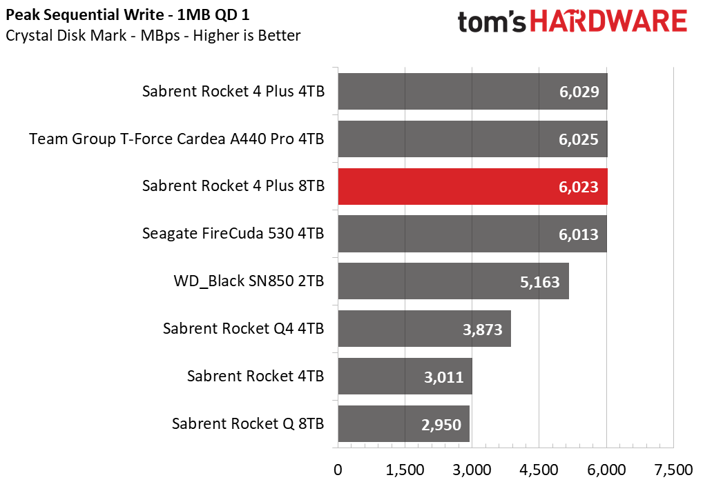 Sabrent Rocket 4 Plus 8TB SSD