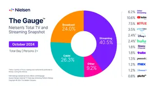 Charts of TV viewing share in October 2024