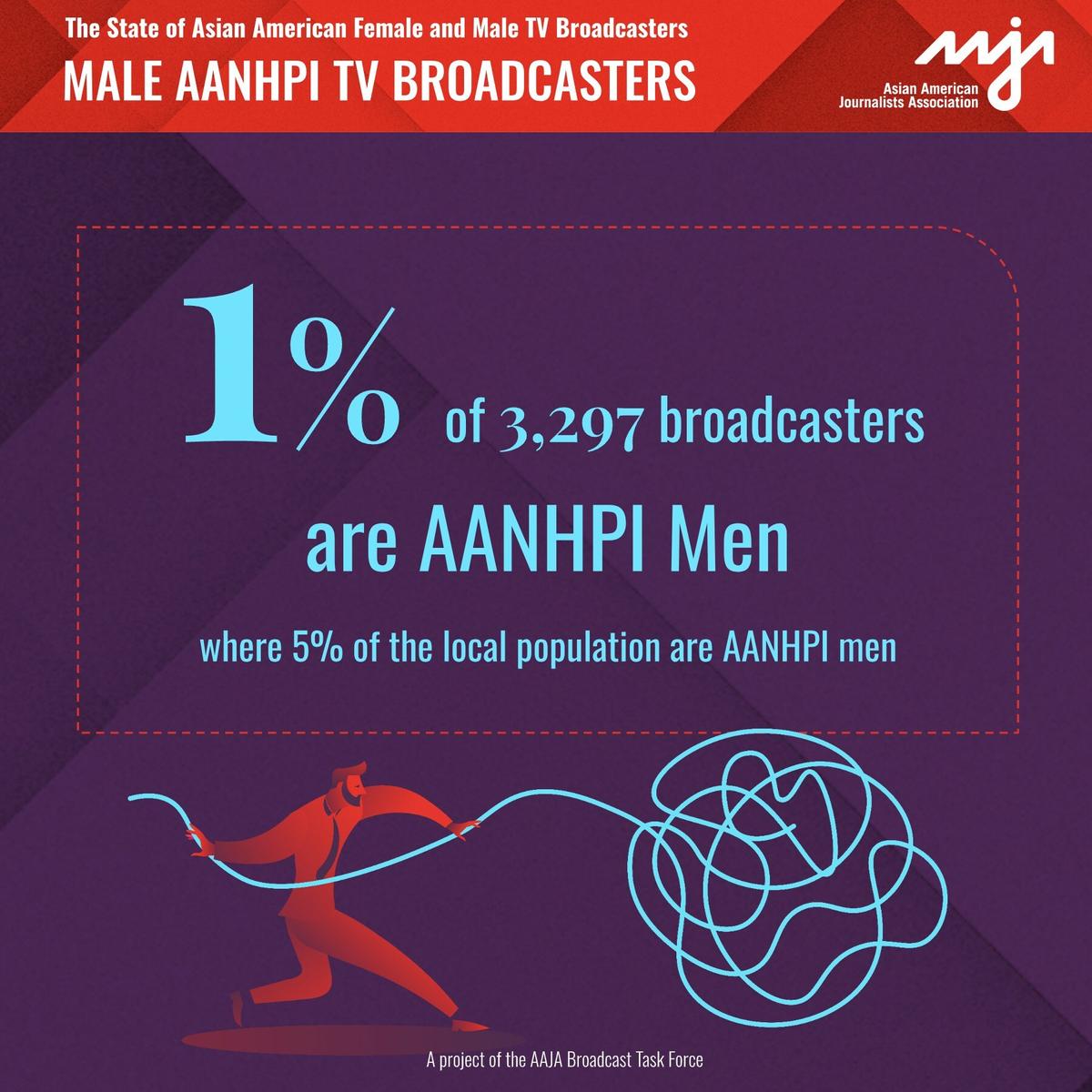 Study data showing 1% of broadcasters are Asian American men