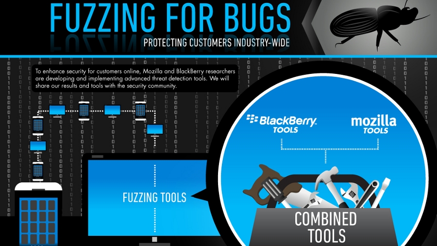 Fuzzing