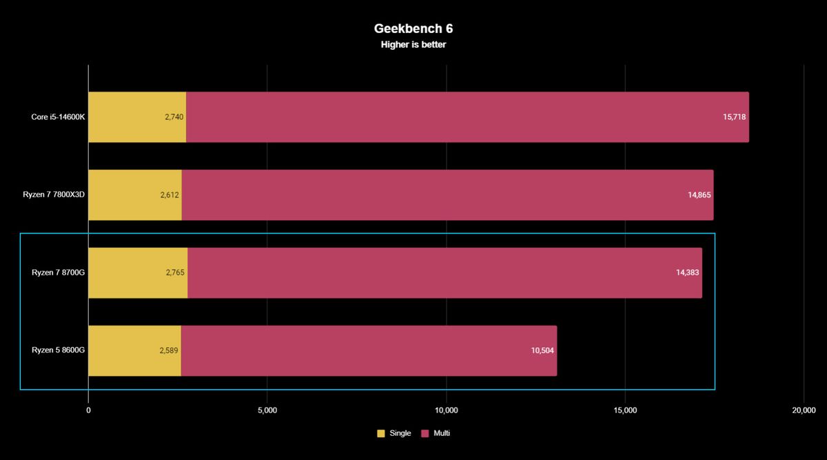 AMD Ryzen 5 8600G and Ryzen 7 8700G benchmark results graph for Geekbench 6