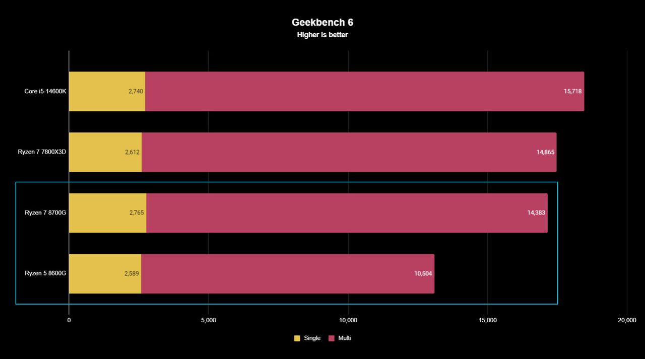 AMD Ryzen 5 8600G and Ryzen 7 8700G benchmark results graph for Geekbench 6