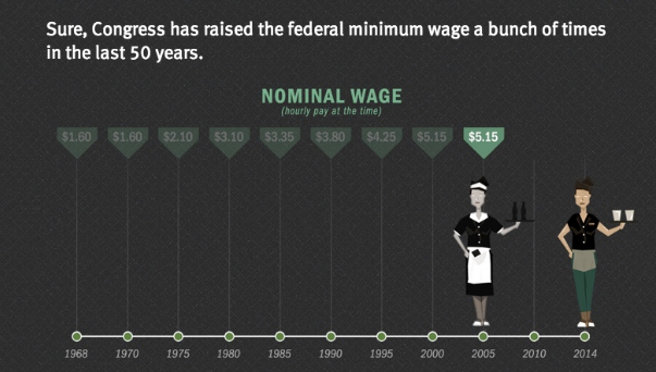 Raising The Minimum Wage Debate