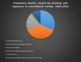 Since 1964, nearly 21 million people have died prematurely because of smoking or exposure to secondhand smoke. Source: U.S. Department of Health and Human Services. The Health Consequences of Smoking —50 Years of Progress: A Report of the Surgeon General, 2014