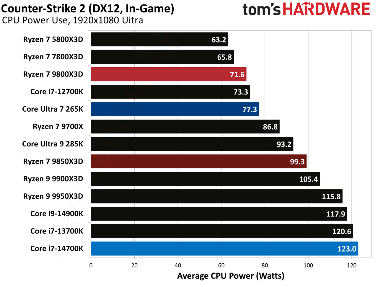 AMD Ryzen 7 9850X3D