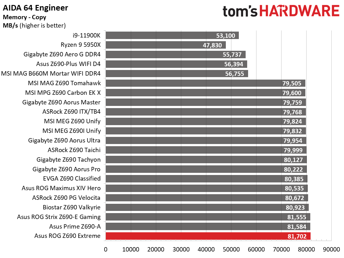 Asus ROG Maximus Z690 Extreme