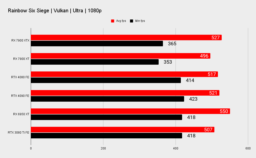 AMD RX 7900 XTX and XT benchmark graphs versus Nvidia's RTX 40-series.
