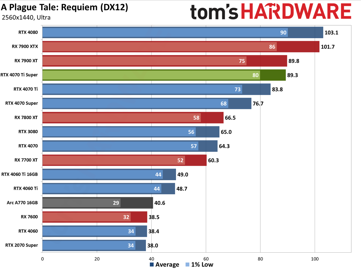 Nvidia GeForce RTX 4070 Ti Super performance charts
