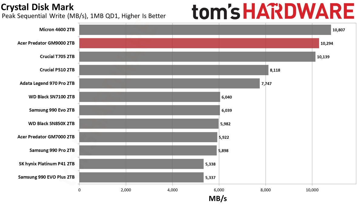 Acer Predator GM9000 2TB SSD