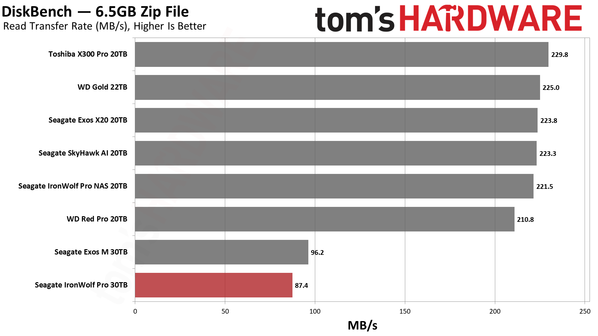 Seagate IronWolf Pro 30TB HDD