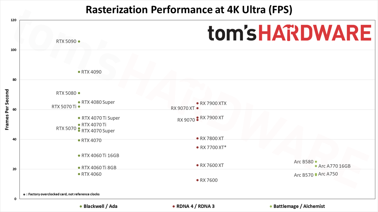 GPU Benchmarks Hierarchy performance charts