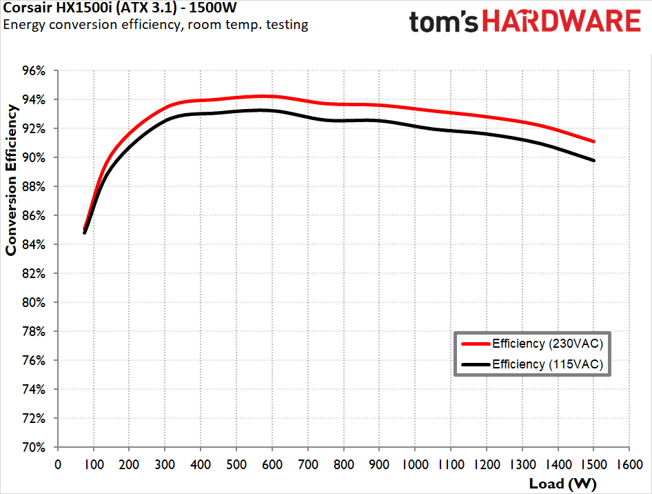 Corsair HX1500i (2025) ATX 3.1