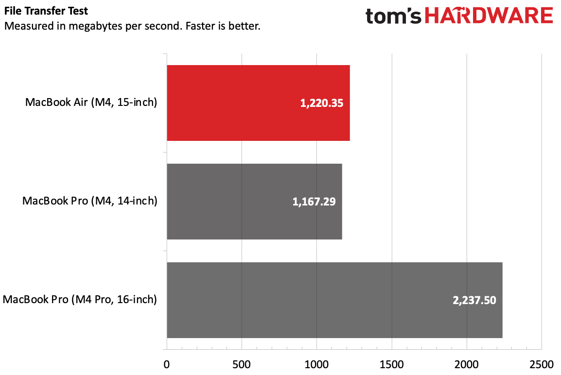 MacBook Air vs MacBook Pro File Transfer