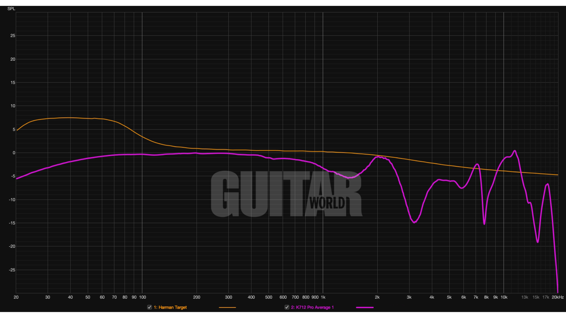 A frequency response graph for the AKG K712 Pro studio headphones