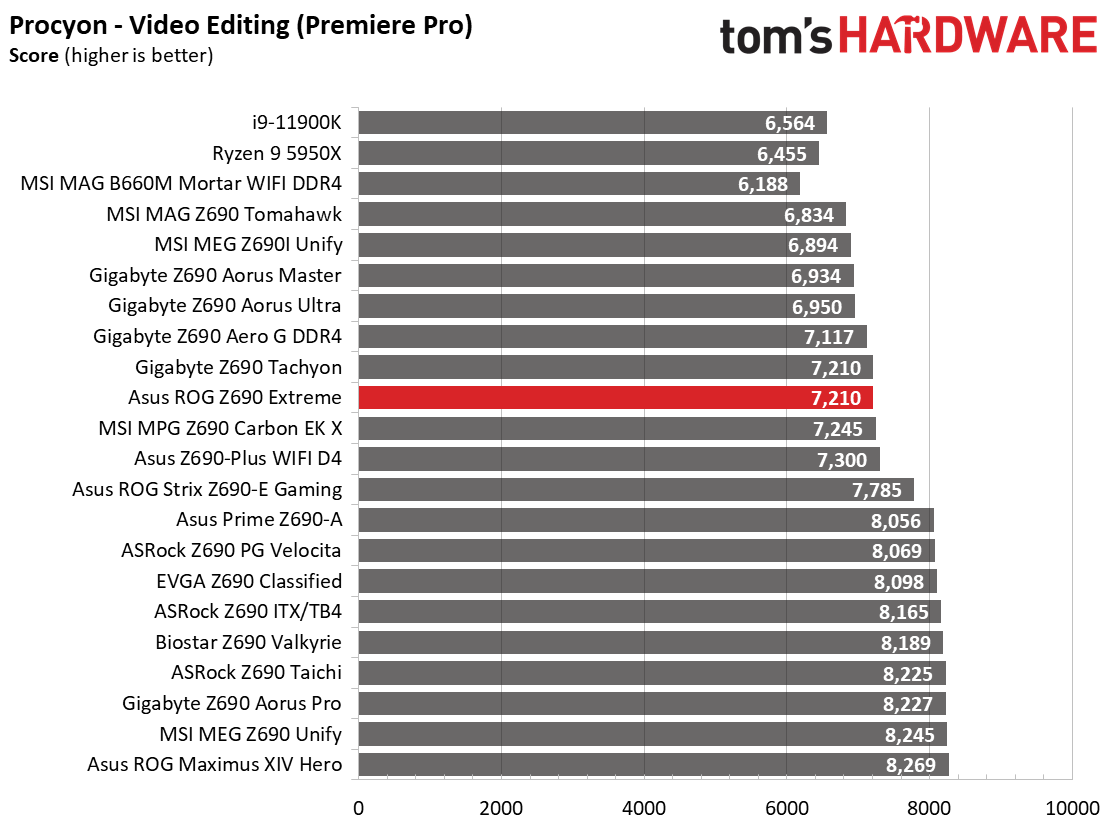 Asus ROG Maximus Z690 Extreme