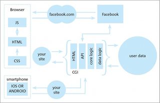 Figure 4 Integrating as a platform. Expose the API and isolate the integration to help the scaling process