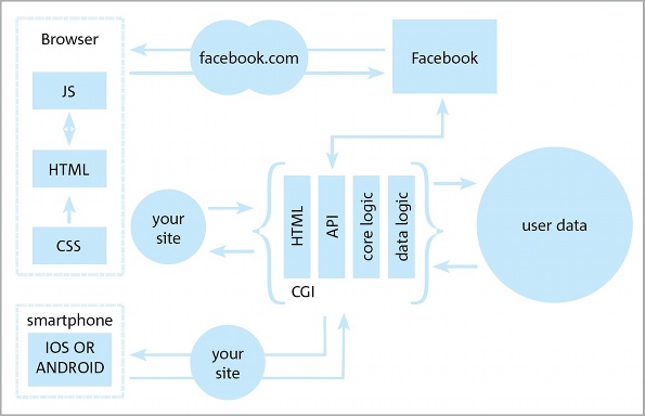 Figure 4 Integrating as a platform. Expose the API and isolate the integration to help the scaling process