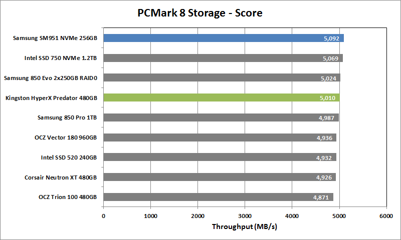 Kingston HyperX Predator 480GB 11 - PCMark 8 Storage Score