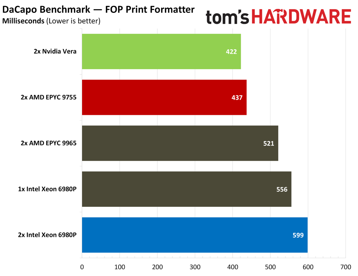 Nvidia Vera Java benchmarks