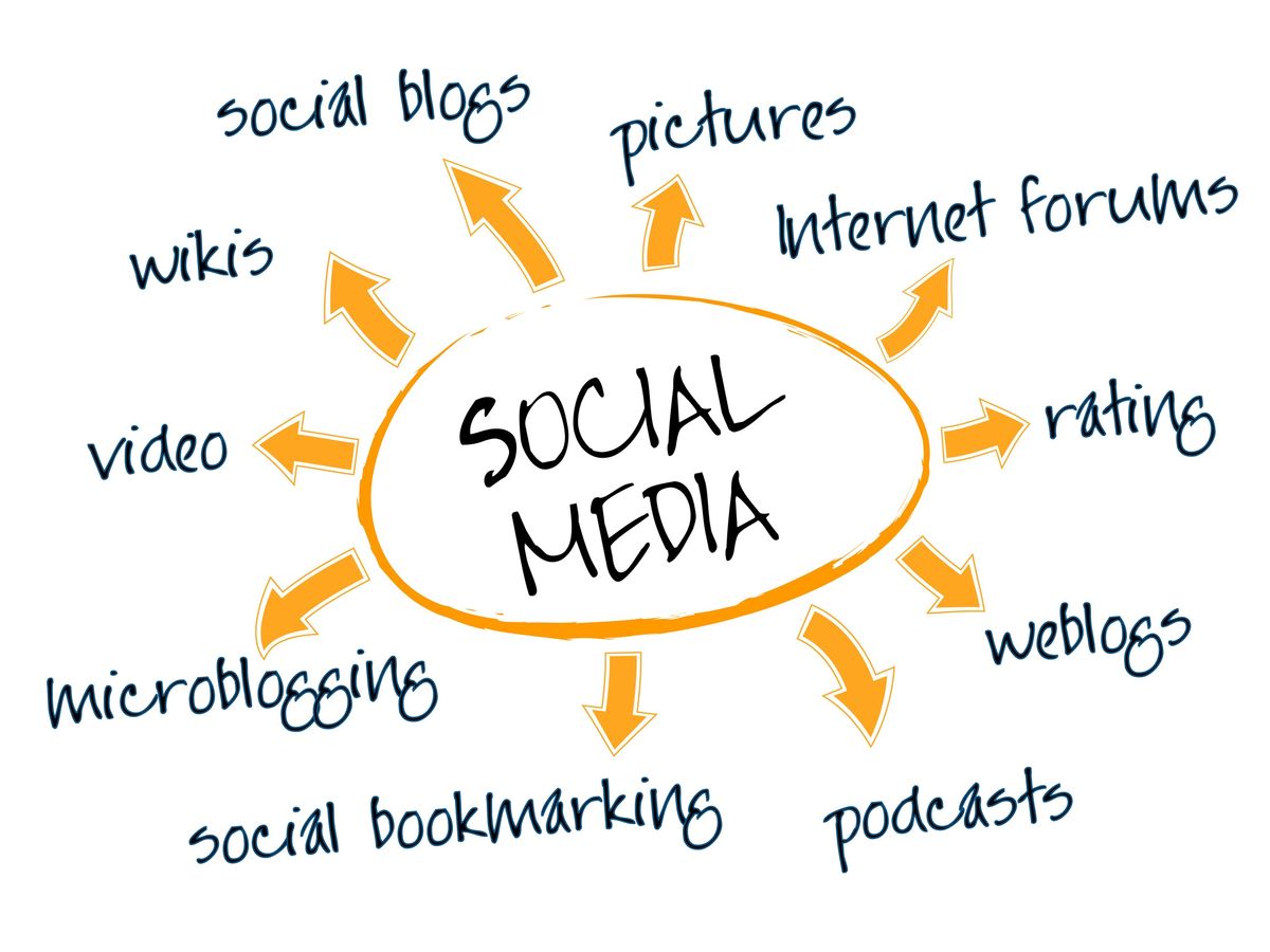 Social media mind map