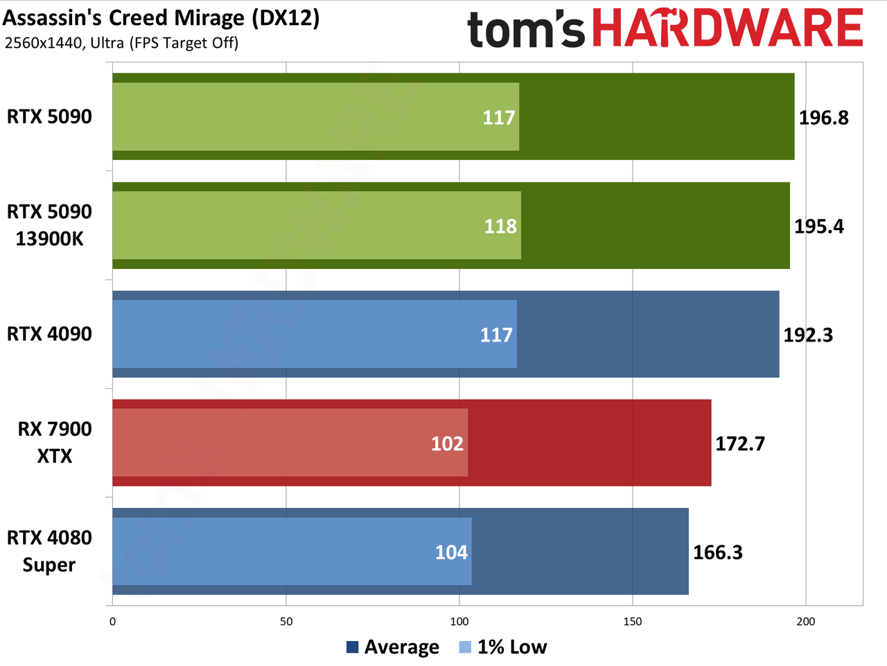 Nvidia GeForce RTX 5090 Founders Edition performance charts