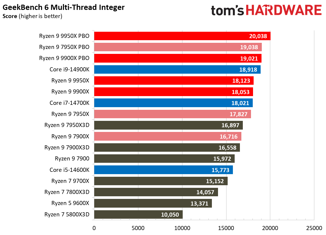 Ryzen 9 9950X