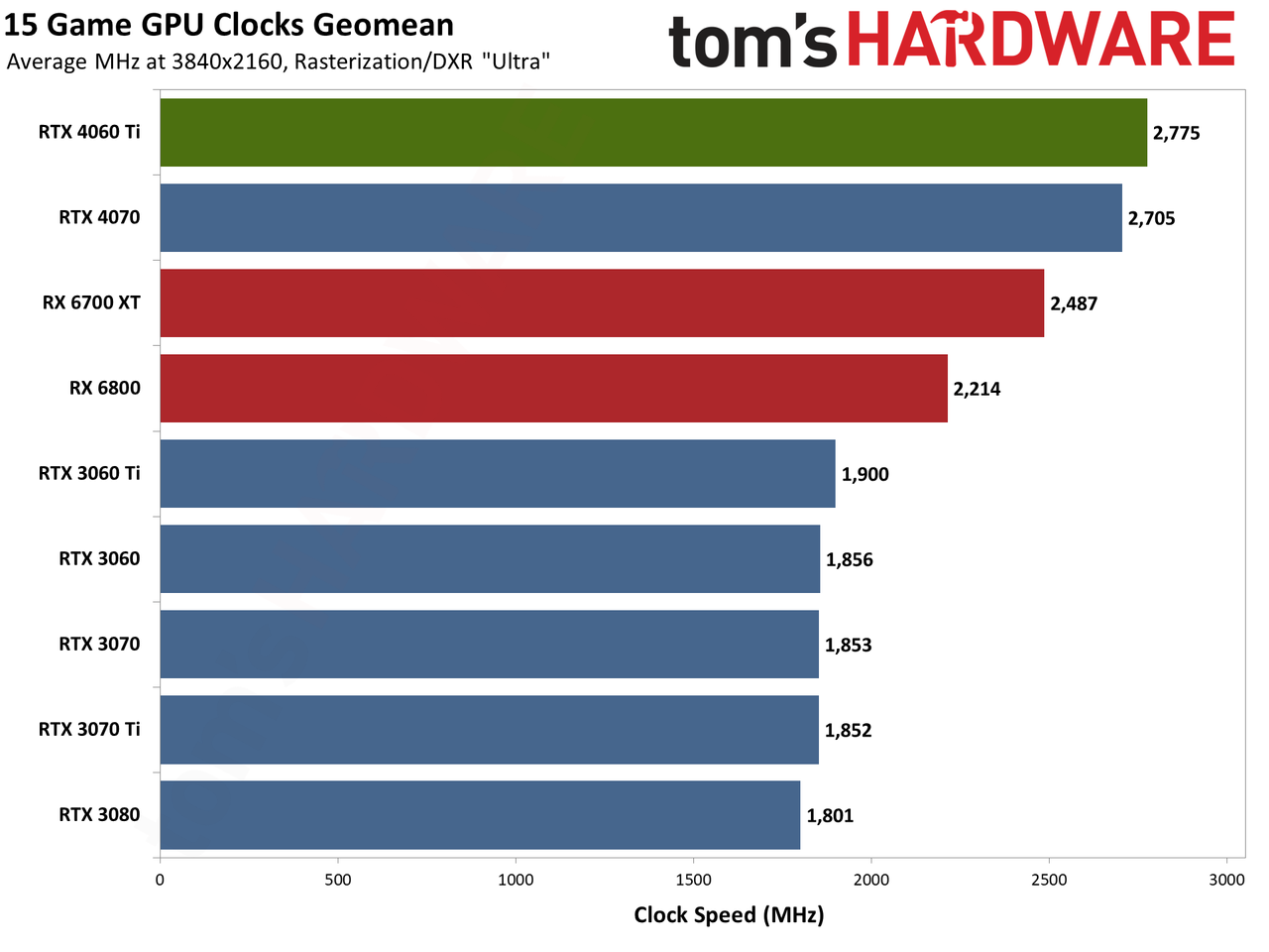 Nvidia GeForce RTX 4060 Ti power, temperature, and clock speed charts