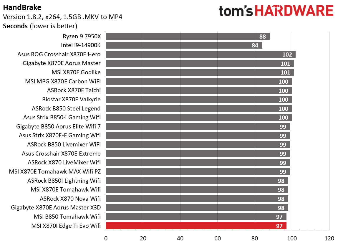 MSI X870I Edge Ti Evo Wifi - Timed result charts