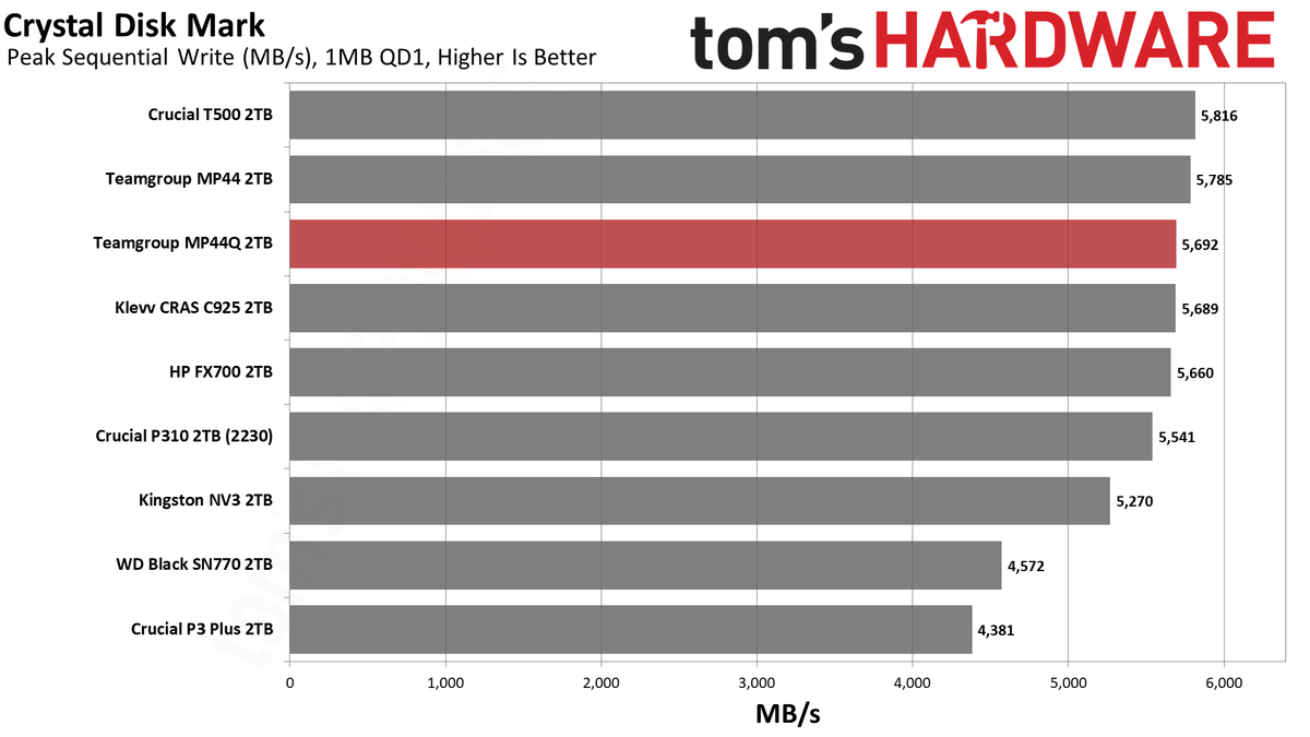 TeamGroup MP44Q 2TB SSD