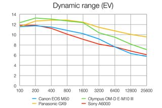 Canon EOS M50 Review  Compact Mirrorless Marvel?