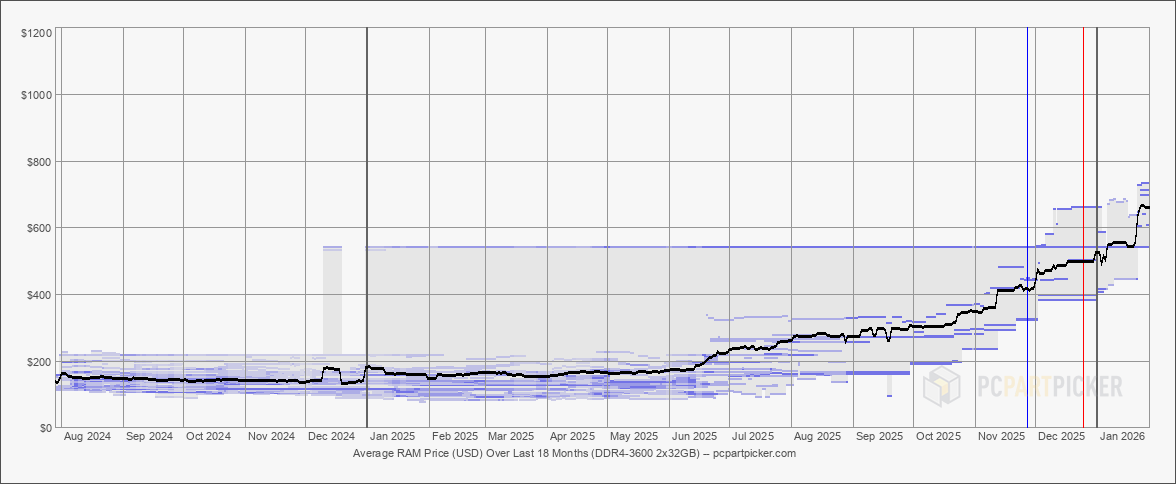 memory modules price trends