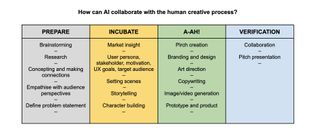 How can AI collaborate with the human creative process?