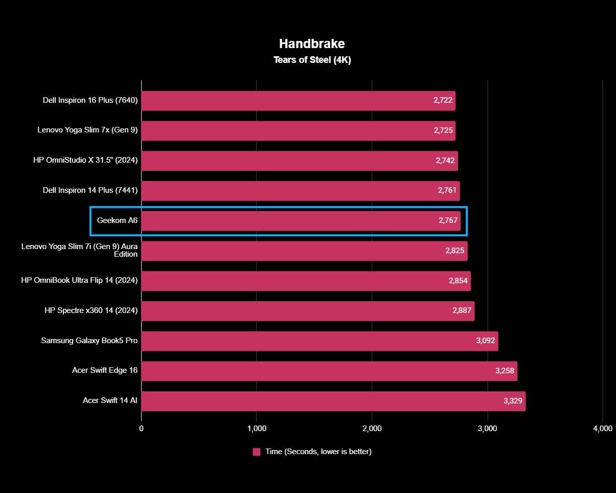 A chart showing Geekom A6's Handbrake results next to other devices. 