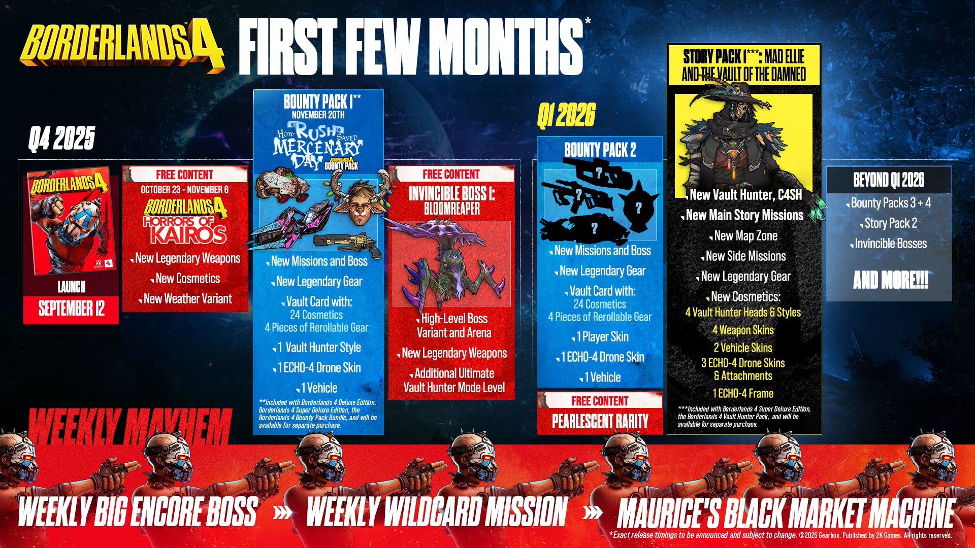 The post-launch roadmap for Borderlands 4 