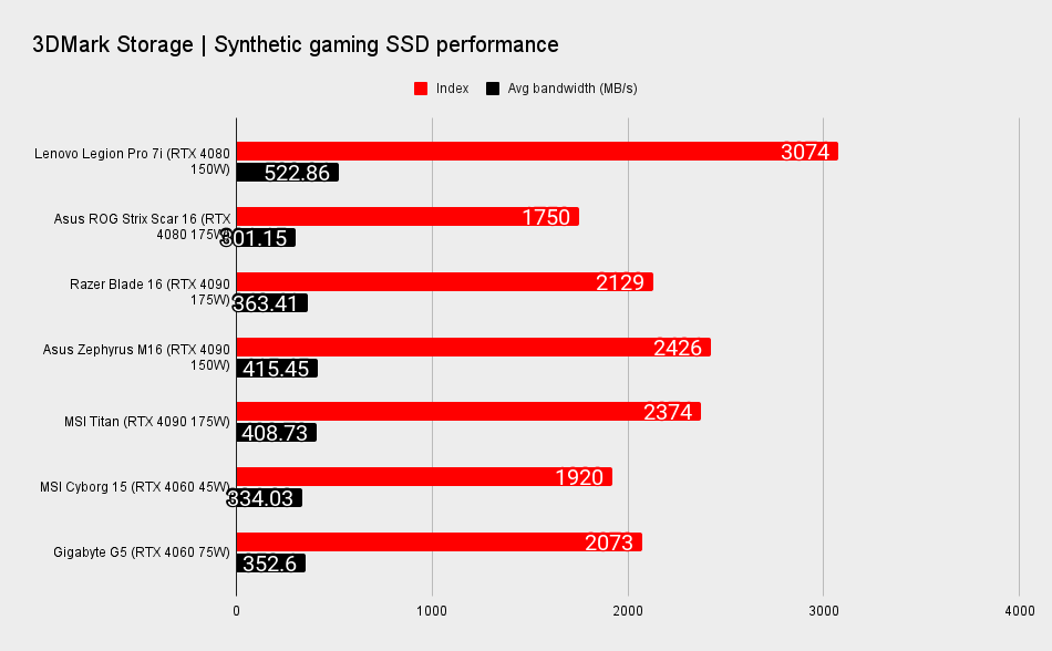 RTX 40-series gaming laptop benchmark graphs