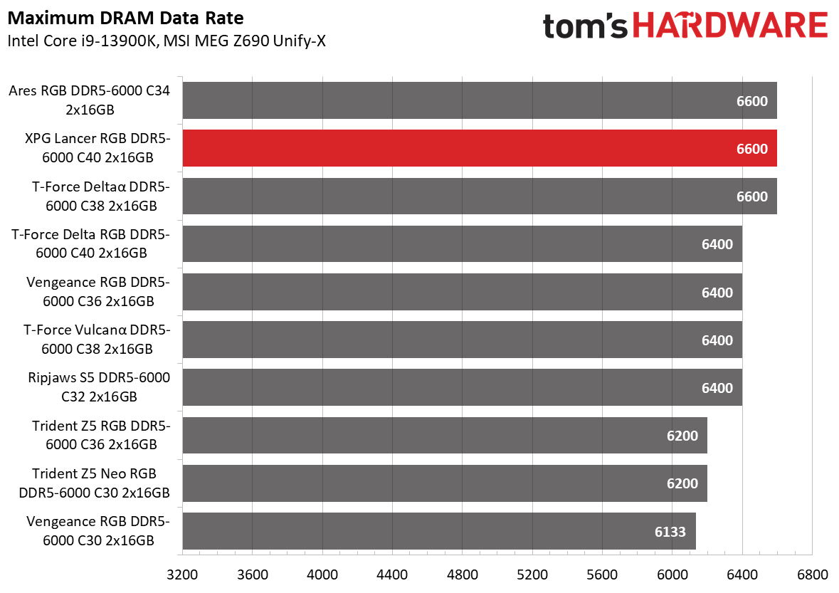 DDR5 Review