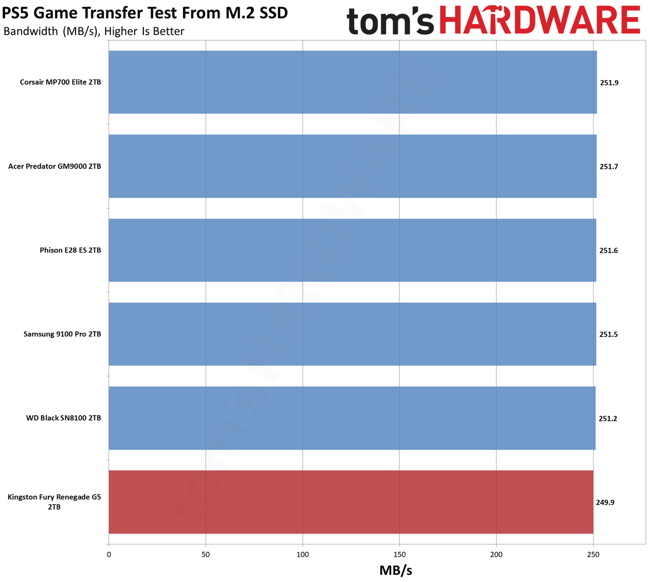 Kingston Fury Renegade G5 2TB SSD