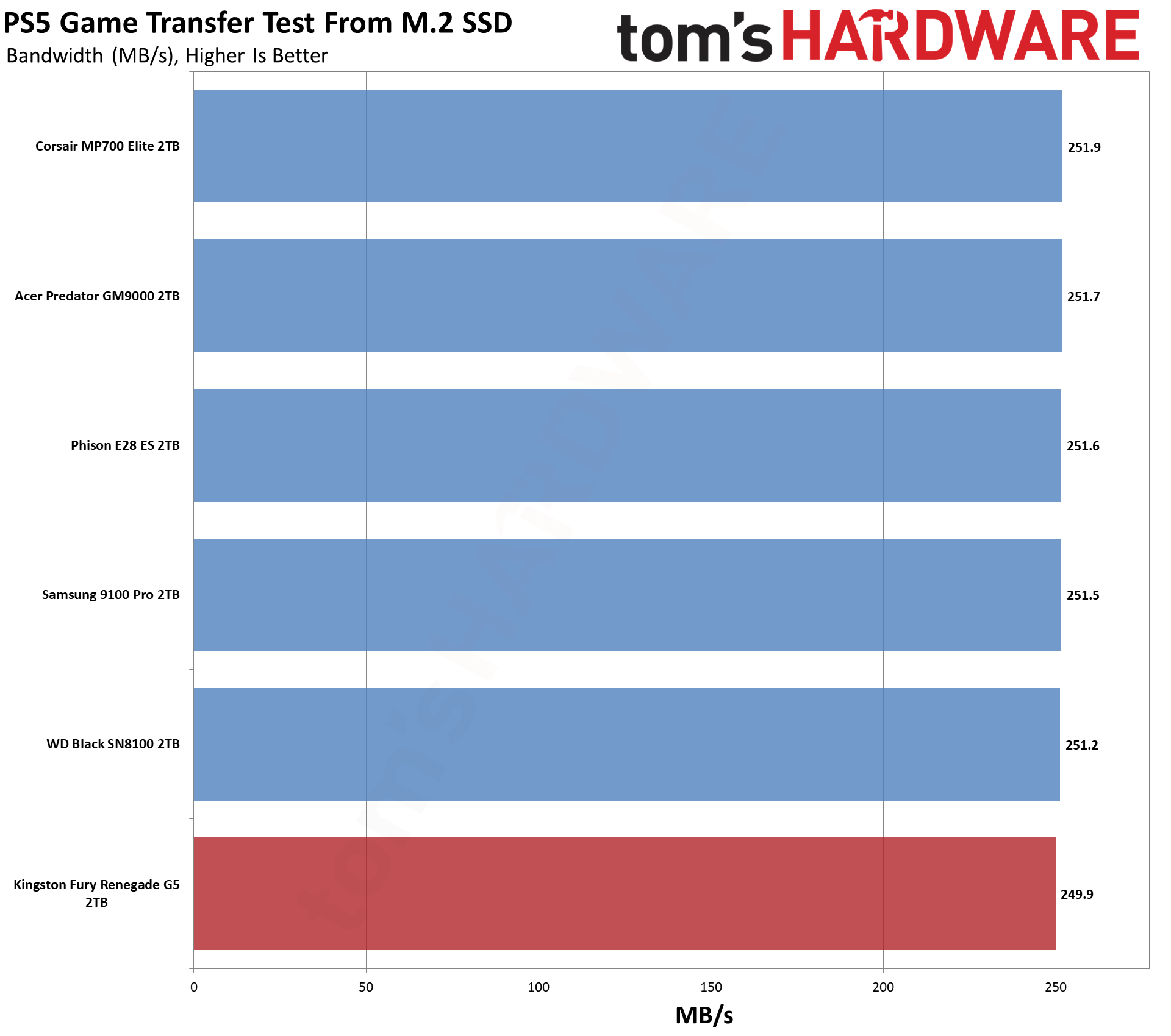 Kingston Fury Renegade G5 2TB SSD