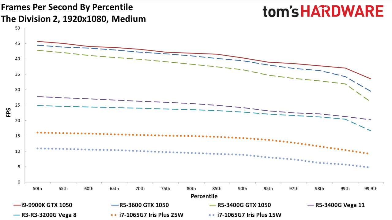 Gen11 Iris Plus Core i7-1065G7 1080p medium charts