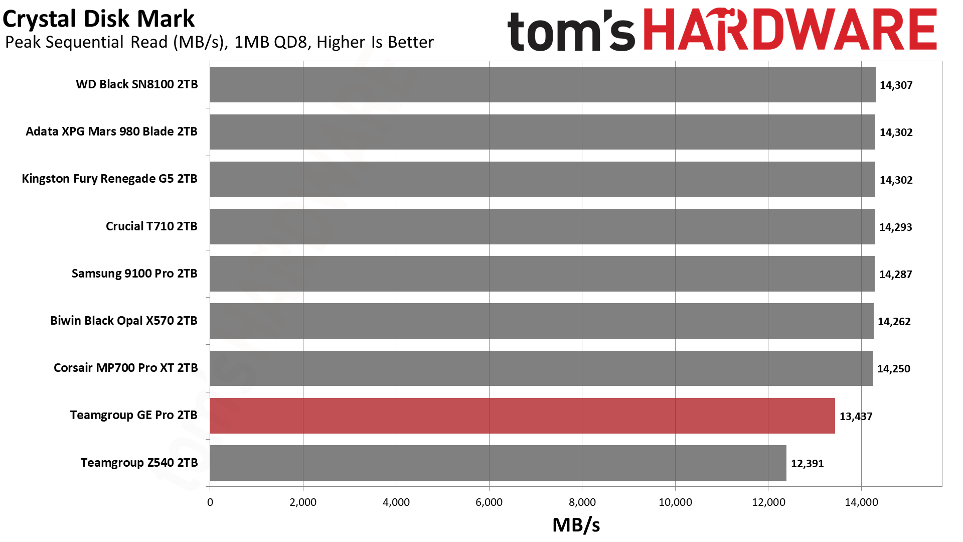 TeamGroup GE Pro 2TB SSD