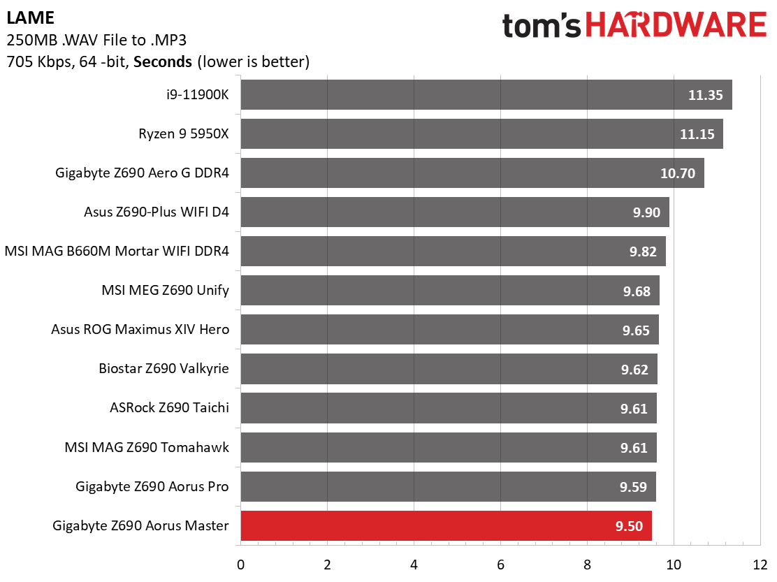 Gigabyte Z690 Aorus Master