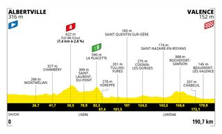 Tour de France 2021 stage 10 profile map