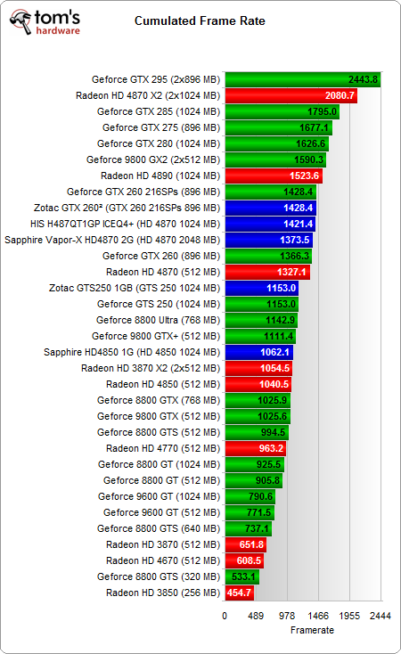 Сравнение видеокарт gt. Эволюция видеокарт NVIDIA таблица. Эволюция видеокарт NVIDIA GEFORCE GTX. Эволюция видеокарт GEFORCE. Таблица мощности видеокарт NVIDIA GEFORCE