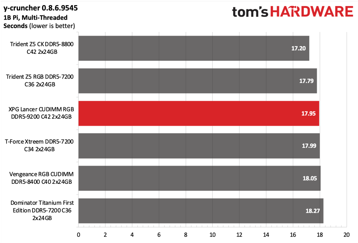DDR5 Review